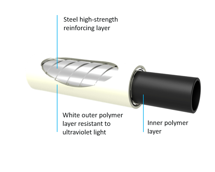 High pressure thermoplastic pipes – OILTECH Systems